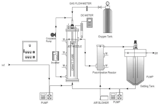Fig. 1. Schematic diagram of the experimental set-up. Item values(mm) 반응조  높이 670 반응조  직경 180 Draft  tube  길이 410 (수면에서  100mm아래,  반응조  바닥에서  80mm  위) Draft  tube  직경 70 노즐의  공기관  지름 6 유효  용적(L) 15