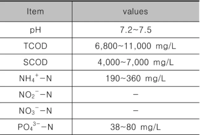Table 4. Continuous operation conditions of Jet Loop Reactor(JLR)를 측정할 때에는 미생물에 의한 산소섭취율도 고려해야하기 때문에, 이때의 산소전달효율을 평가하기 위해서는 다음과  같이  식(3)를  적용한다