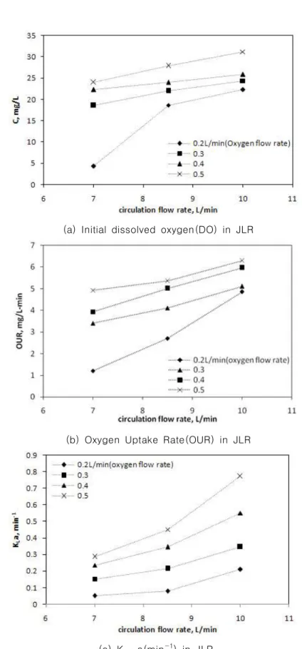Fig. 2. Initial DO concentration, oxygen uptake rate and KL·a(min-1) in JLR on respective operation conditions.