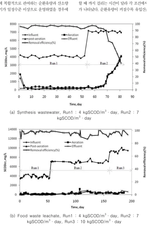 Fig. 3. Changes of SCODcr concentration during the operation time.