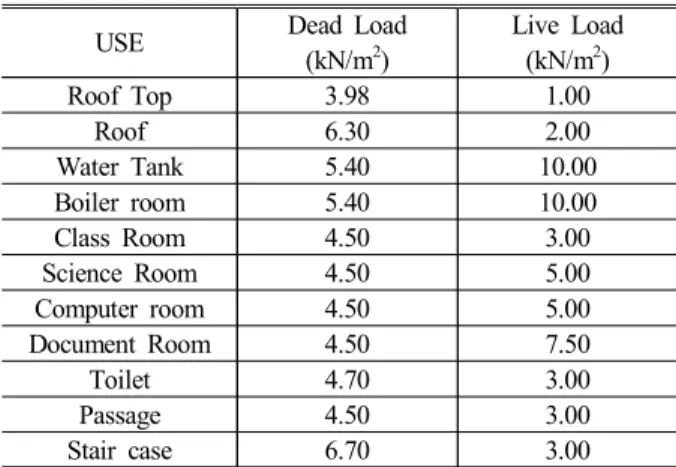 Table  1  Gravity  loads  for  linear  analysis  model