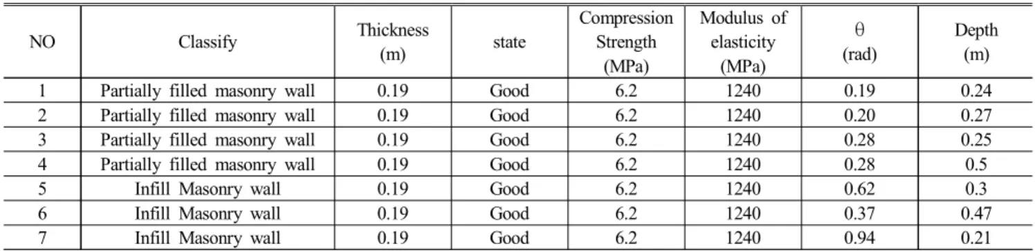 Table  2  Modeling  of  infilled  or  partially  filled  masonry  walls  substituted  with  equivalent  compression  struts