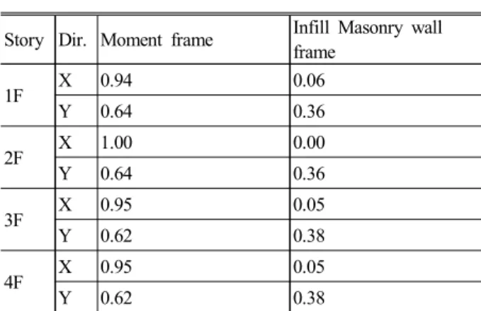 Table  6  Lateral  stiffness  contribution Story Dir. Moment  frame Infill  Masonry  wall 