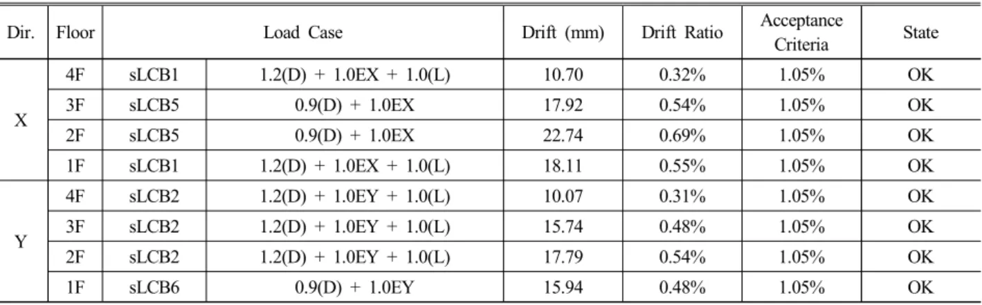 Table  10  Evaluation  of  story  drift  at  each  story