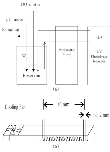 Fig. 1. The schematic diagram for a semi-batch UV/H 2 O 2 system (a) Schematic diagram for semi-batch reaction system.