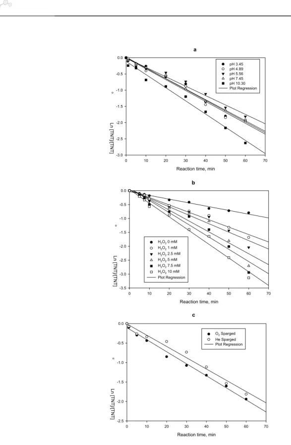 Fig. 3. Effects of pH, H 2 O 2 concentrations and DO in the UV/H 2 O 2 process.