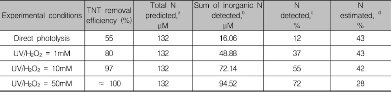 Table 2. Mass balance of N compounds as a function of H 2 O 2 (experimental conditions: [TNT]o= 44 μM, wavelength 254 nm, pH = 5.8).