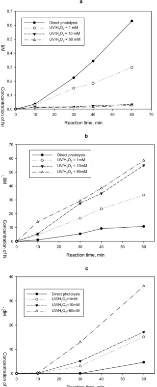 Fig. 4. Inorganic N products (NO 2 - , NO 3 - , and NH 4 + ) as a function of H 2 O 2 concentration.
