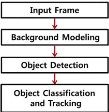 Fig.  1  The  general  flowchart  of  object  detection  and  tracking  algorithm. 이 기법은 전 프레임과 현재의 프레임의 차이를 이용하여 움직임 이 있는 부분을 전경으로 추출하는 방법이다
