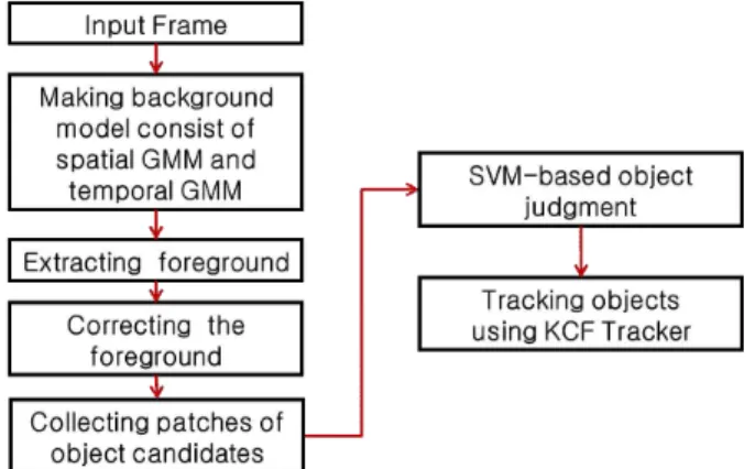 Fig.  3  Setting  ROI  and  result  images.  (a)  The  setting  atypical  ROI  image,  (b)  The  result  image  of  ROI.