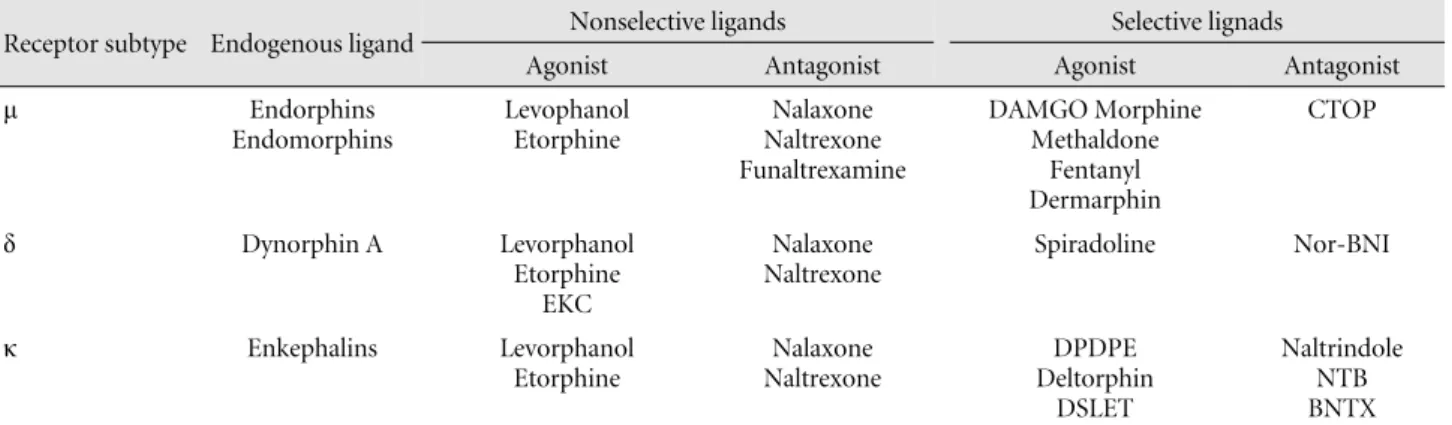 Table 1. Opioid receptors-their agonists and antagonists and endogenous ligands