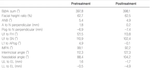 Table 1.	Changes	in	cephalometric	measurements     Pretreatment Posttreatment Bj¨ork	sum	(°) 397.8 398.1 Facial	height	ratio	(%) 62.7 62.5 ANB	(°) 5.4 4.9 A	to	N	perpendicular	(mm) 1.8 0.2 Pog	to	N	perpendicular	(mm) -6.9 -7.4 U1	to	FH	(°) 121.5 113.8 U1	t