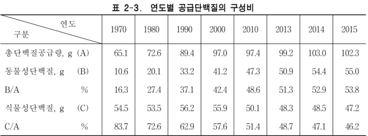 표 2-3.  연도별 공급단백질의 구성비                             연도       구분 1970 1980 1990 2000 2010 2013 2014 2015   총단백질공급량,  g  (A) 65.1 72.6 89.4 97.0 97.4 99.2 103.0 102.3   동물성단백질,  g      (B) 10.6 20.1 33.2 41.2 47.3 50.9 54.4 55.0   B/A                         