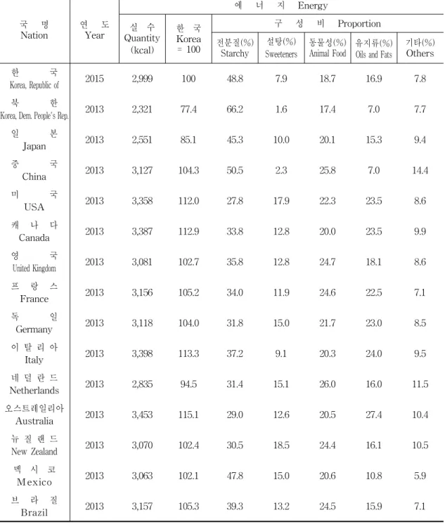 표 2-5.  1 인  1 일당 국      명 Nation 연      도Year 에      너      지      Energy실    수 Quantity (kcal) 한    국Korea=  100 구      성      비      Proportion전분질(%) Starchy 설탕(%) Sweeteners 동물성(%)