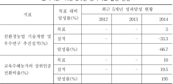 표  4-10.   최근  3개년  성과지표  달성  현황 지표 목표  대비  달성률(%) 최근  5개년  성과달성  현황 2012 2013 2014 친환경농업  기술개발  및  우수연구  추진실적(%) 목표 - - 5실적---33.3 달성률(%) -66.7 교육수혜농가의  상위인증  전환비율(%) 목표 - - 10실적--19.5 달성률(%) 195 ◦ 최근 3년간 친환경농업연구센터 특허실적 및 인증전환 실적 ▪ 연구센터(3개)  최근 3년간 특허 출원․