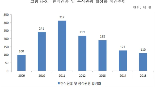 그림  6-2.   한식진흥  및  음식관광  활성화  예산추이 단위:  억  원 1.2.2.  신선농산물수출업체지원 가.  사업목적 ◦ FTA  등 개방화에 대응하여 농업소득연계성이 높은 신선농산물 수출업체에  대해 생산부터 운송,  마케팅까지 일괄 지원을 통해 해외시장 경쟁력 강화  추진에 목적이 있다