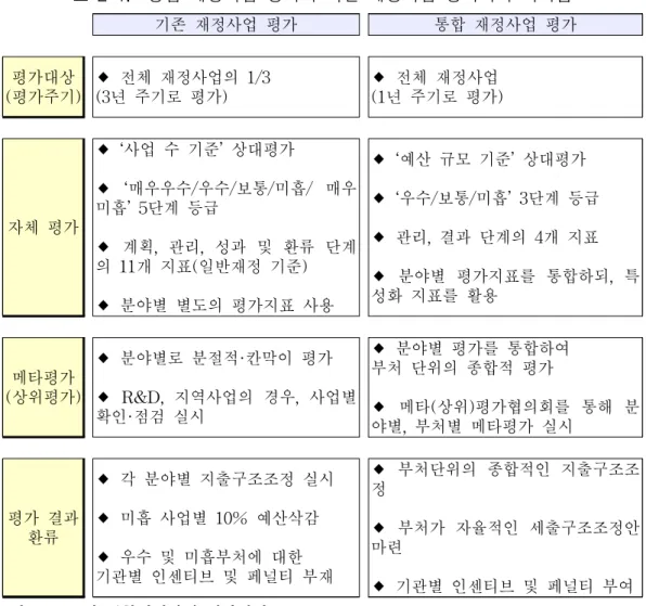 표  2-1.    통합  재정사업  평가와  기존  재정사업  평가와의  차이점 기존  재정사업  평가 통합  재정사업  평가 평가대상 (평가주기) 