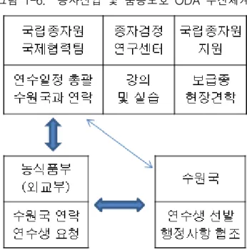 그림  1-6.   종자산업  및  품종보호  ODA  추진체계 라.  사업예산 ◦ 품종심사 및 재배시험사업은 1998년부터 시작하여 2015년까지 653억 원이  투자되었고,  종자산업 및 품종보호 ODA사업은 2008년부터 시작하여 2014 년까지 매년 8,700만 원이 지원되었으나 2015년에는 프로젝트 사업 추가로  예산이 3억 8,700만 원으로 증가하였다