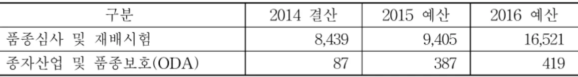 표  1-2.   품종심사  관련  사업의  예산  현황 단위:  백만  원 구분 2014  결산 2015  예산 2016  예산 품종심사  및  재배시험 8,439 9,405 16,521 종자산업  및  품종보호(ODA) 87 387 419 자료:  국립종자원(2015a)