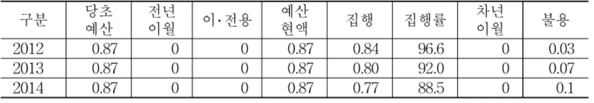 표  1-5.   품종심사  및  재배시험사업의  집행실적 단위:  억  원,  % 구분 당초  예산 전년 이월 이‧전용 예산 현액 집행 집행률 차년 이월 불용 2012 51 0 0 51 47 92.2 1 3 2013 85 1 0 86 83 96.5 0 3 2014 88 0 0 88 84 95.5 3 1 자료:  국립종자원(2015a)