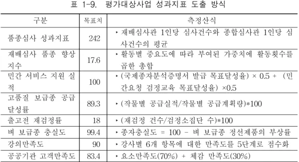 표  1-9.   평가대상사업  성과지표  도출  방식 구분 목표치 측정산식 품종심사  성과지표 242 