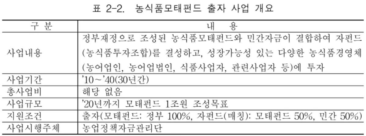 표  2-2.   농식품모태펀드  출자  사업  개요 구  분 내      용 사업내용 정부재정으로  조성된  농식품모태펀드와  민간자금이  결합하여  자펀드(농식품투자조합)를  결성하고,  성장가능성  있는  다양한  농식품경영체 (농어업인,  농어업법인,  식품사업자,  관련사업자  등)에  투자 사업기간 ’10～’40(30년간) 총사업비 해당  없음 사업규모 ’20년까지  모태펀드  1조원  조성목표 지원조건 출자(모태펀드:  정부  100%,  자