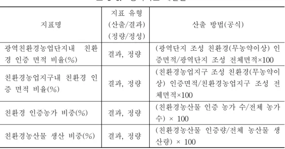 표  3-6.   성과지표  개선안 지표명 지표  유형 (산출/결과) (정량/정성) 산출  방법(공식) 광역친환경농업단지내  친환 경  인증  면적  비율(%) 결과,  정량 (광역단지  조성  친환경(무농약이상)  인증면적/광역단지  조성  전체면적×100 친환경농업지구내  친환경  인 증  면적  비율(%) 결과,  정량 (친환경농업지구  조성  친환경(무농약이상)  인증면적/친환경농업지구  조성  전 체면적×100 친환경  인증농가  비중(%) 결과