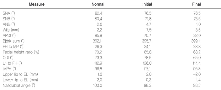 Table 1.	Lateral	cephalometric	measurements