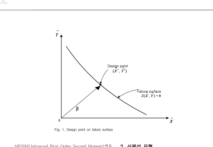 Fig.  1.  Design  point  on  failure  surface