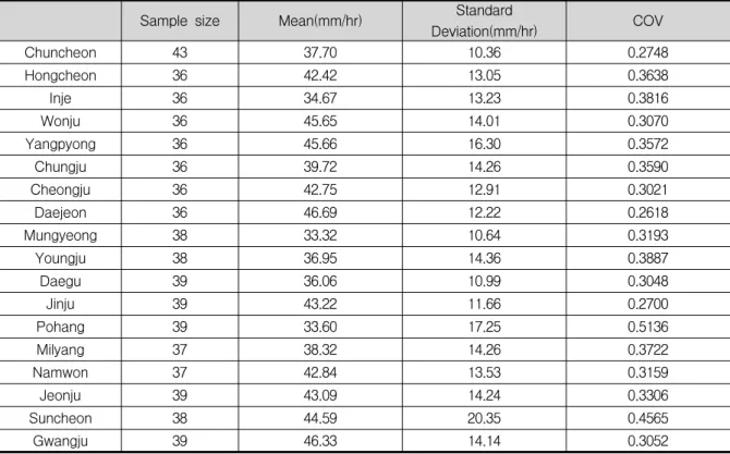Table  1.  Statistical  properties  of  annual  maximum  rainfall  intensity  of  18  cities  in  Korea                               (6b)와 는 식 (7)과 같이 최대강우강도의 Gumbel 분포함수를 의미한다