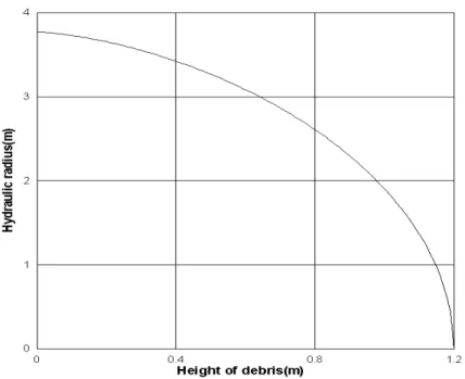Fig.  6.  Capacity  of  storm  sewer  vs.  height  of  debris Fig.  5.  Hydraulic  radius  vs