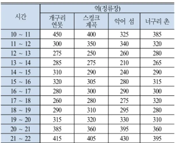 Table 1 Customer Arrival Rate by Time