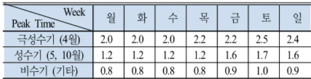 Table 5 Number of Delays Per Year                                                                                     *  출처: Son(2014) (4) Tram 운영 방식   1회 순환 시간을 역 간 이동시간과 역 정차시간을 포함하여 약 35분으로 고려하였다