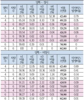 Table 7 In Case of Peak Season (Weight : 1.7)