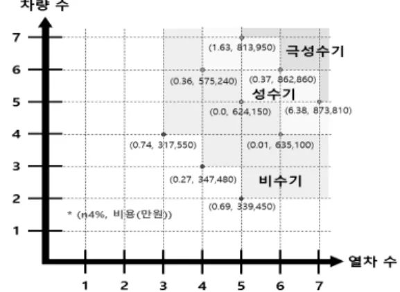 Fig. 4 Optimality with Feasible Region by Season 4.3 실행 및  분석  상의  주요  고려  사항  – VV&amp;A (1)  모델 설정 및 프로그램의 적절성 고객 도착률 가중치, 고객 유형 및 비율, 한쪽 승·하차 시 고객으 로 인한 지연 비율 등은 분석자의 주관적인 정의이나 실제 자료를 근거로 한 객관적인 값을 사용하고자 하였다
