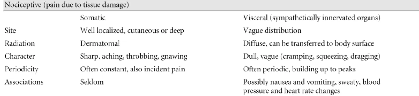 Table 1. Characteristics of clinical pain Nociceptive (pain due to tissue damage)