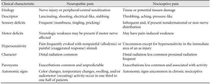 Table 4. Psychosocial factors associated with chronic pain Multiple pain complaints