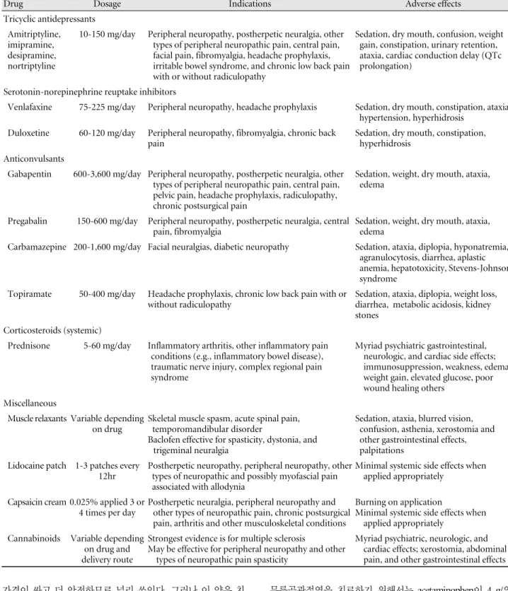 Table 5. Adjuvant analgesic drugs for chronic pain