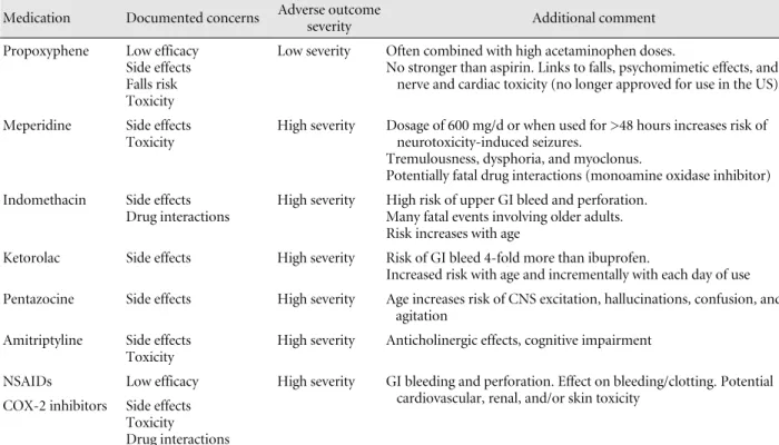 Table 6. Commonly used analgesics that should be avoided in older adults Medication Documented concerns Adverse outcome 
