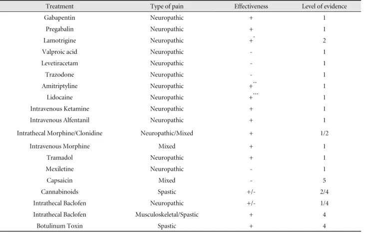 Table 2. Pharmacological Treatment Effectiveness Summary