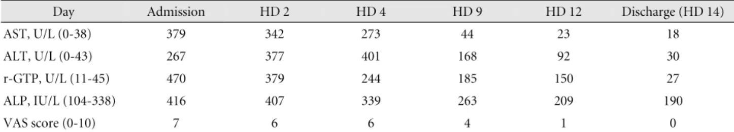 Table 1. Serial changes of the visual analog scale (VAS) score according to the level of liver enzymes