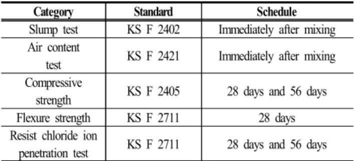 Table 1 Test Variable