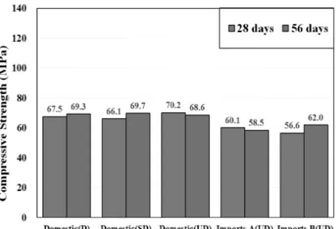 Fig. 3 Results of Flexure Strength