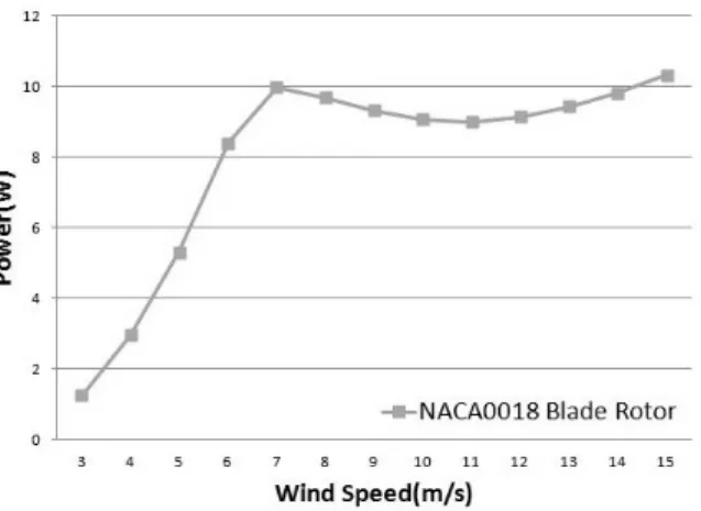 Fig. 4 NACA0018 Rotor Power Curve