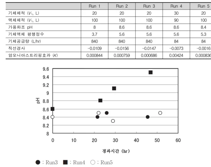 Fig.  8.    가용화  프로세스에서의  pH변화