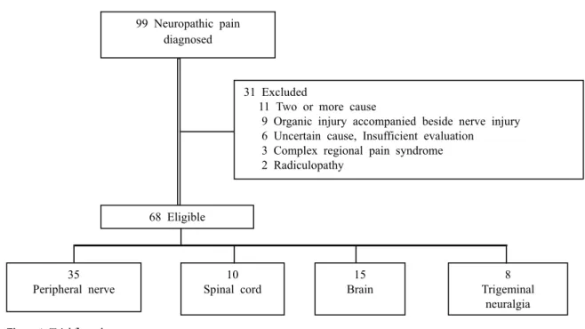 Figure 1. Trial flow chart.
