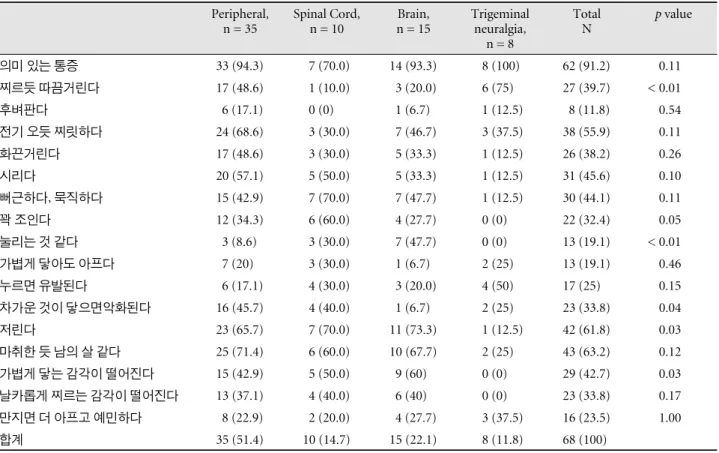 Table 1. Comparison of the frequency of sensory descriptors between patients with various anatomical regions causing neuropathic pain Peripheral,  n = 35 Spinal Cord, n = 10 Brain, n = 15 Trigeminal neuralgia, n = 8 TotalN p value 의미 있는 통증 33 (94.3)   7 (7