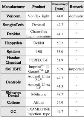Table 4. Consistency [mm]]