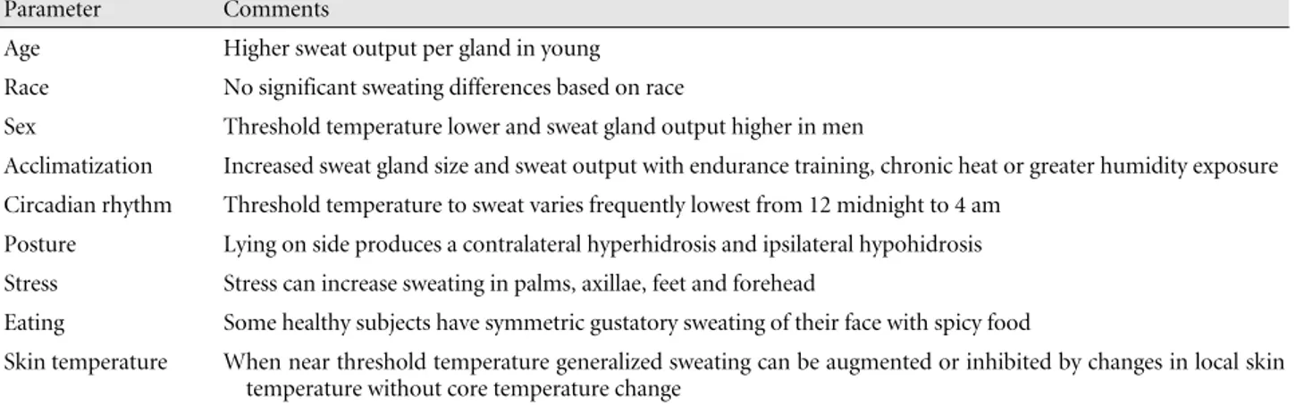 Table 1. Physiologic Factors Affecting Sweating