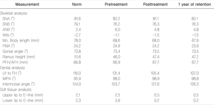 Table 1.	Comparison	of	the	cephalometric	analyses	among	pretreatment,	posttreatment	and	1	year	retention